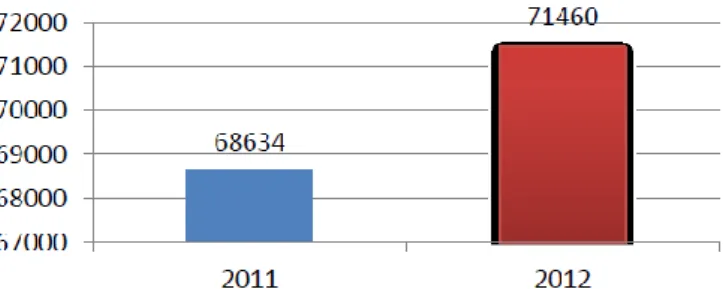 Grafik 1: Permohonan berkas perizinan tahun 2011 dan 2012 