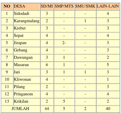 Tabel 3.5. Sarana Pendidikan 