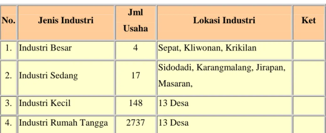Tabel 3.8. Perusahaan Industri 