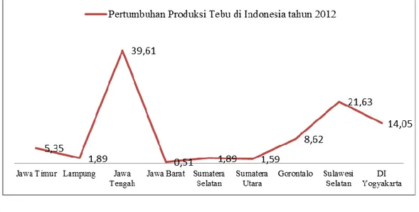 Gambar  1.  Persentase  Pertumbuhan  Produksi  Tebu  di  Indonesia  Tahun  20 12 