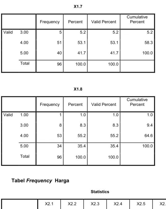 Tabel Frequency Harga