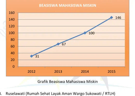 Grafik Beasiswa Mahasiswa Miskin 