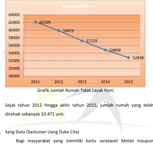 Grafik Jumlah Rumah Tidak Layak Huni 