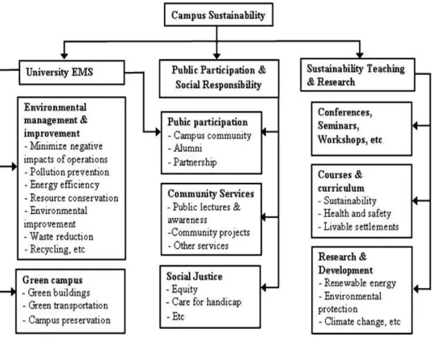 Gambar 2.1. Framework pendekatan pencapaian sustainability kampus 