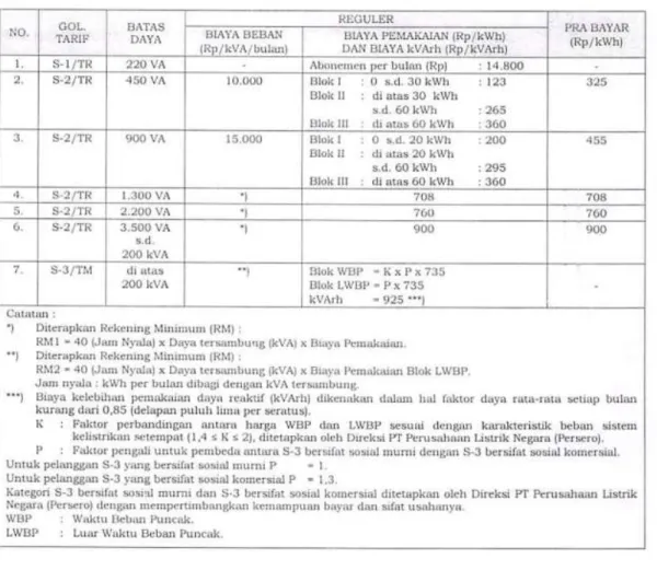 Tabel 2.1. Permen ESDM No 28 Tahun 2016 