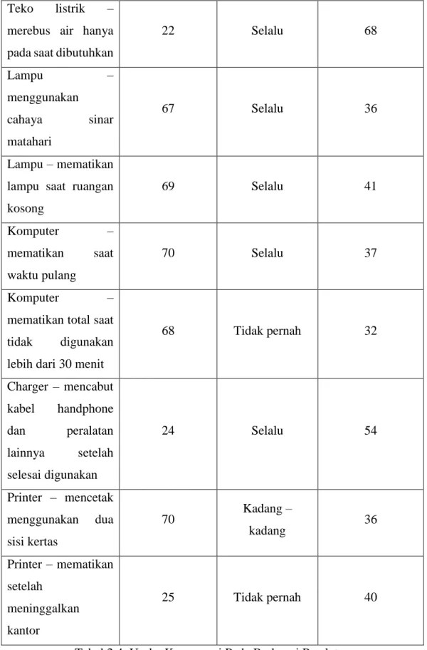 Tabel 2.4. Usaha Konservasi Pada Berbagai Peralatan  