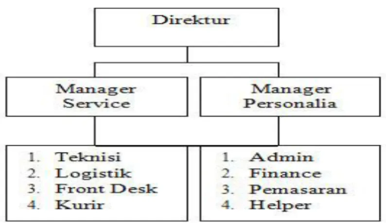 Gambar III. 1 : Struktur Organisasi Perusahaan 