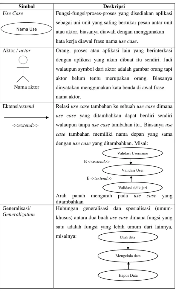 Tabel II. 1 : Simbol use case diagram 