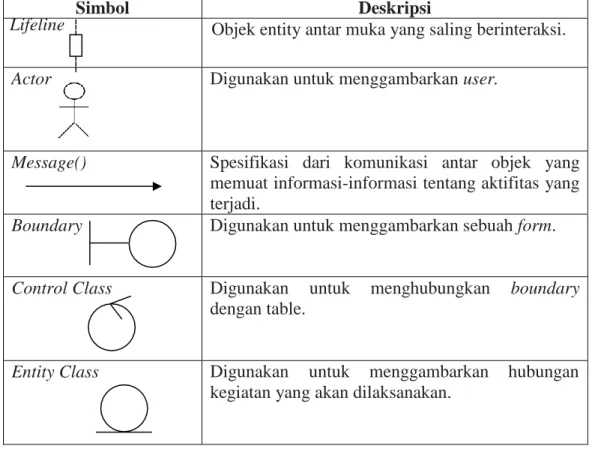 Tabel II. 2 : Simbol sequence diagram 