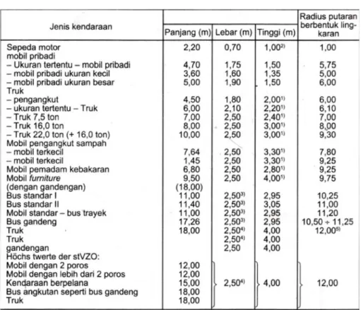 Tabel 1.3. : Data-data dasar Kendaraan 