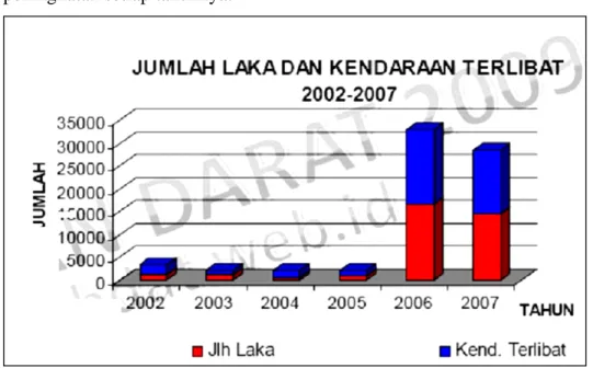 Gambar 1.1 : jumlah kecelakaan lalu lintas Jawa Tengah 2002 – 2007  Sumber : dirjenPerhubungan Darat 2009 