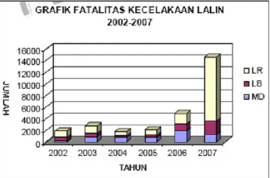 Tabel 1.2. : Fatalitas kecelakaan Lalu lintas Jawa Tengah 2002 - 2007  Tahun MD  LB  LR  2002 118  687 1086  2003 908  558 1263  2004 734  306  712  2005 739  438  926  2006 1879 1176 1812  2007 1295 2314 10980 