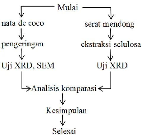 Gambar 1. Diagram alir proses  2.1  Bahan  