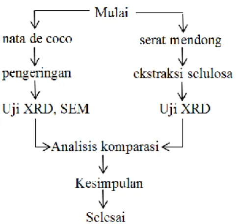 Gambar 1. Diagram alir proses  2.1  Bahan  