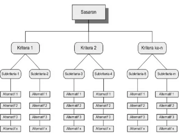 Gambar 2.1 Contoh Analytical Hierarchy Process 