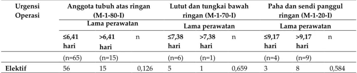 Tabel IV. Hubungan antara urgensi operasi dengan lama perawatan di RSUD Panembahan Senopati Bantul  tahun 2011 