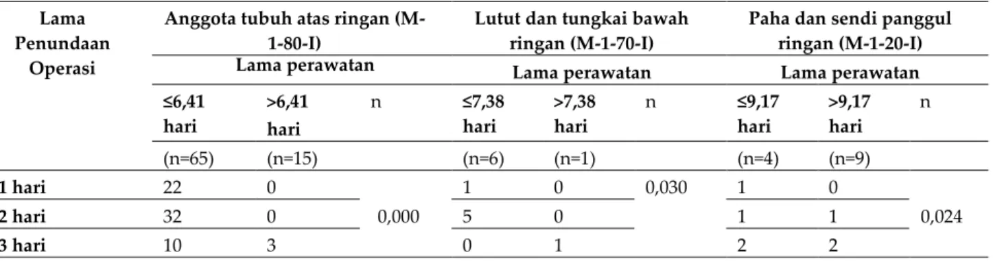 Tabel VI. Hubungan antara lama penundaan operasi dengan lama perawatan diRSUD Panembahan Senopati  Bantul tahun 2011 