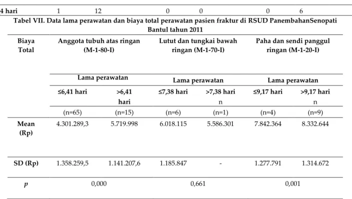 Tabel VII. Data lama perawatan dan biaya total perawatan pasien fraktur di RSUD PanembahanSenopati  Bantul tahun 2011 