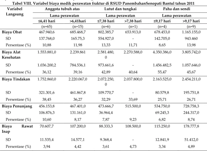 Tabel VIII. Variabel biaya medik perawatan fraktur di RSUD PanembahanSenopati Bantul tahun 2011  Variabel 