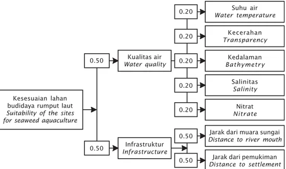 Figure 3. Hierarchical model for suitability analysis for seaweed aquaculture in Parigi Moutong regency Central Sulawesi Province  (number showing weight for factor and sub-model respectively)