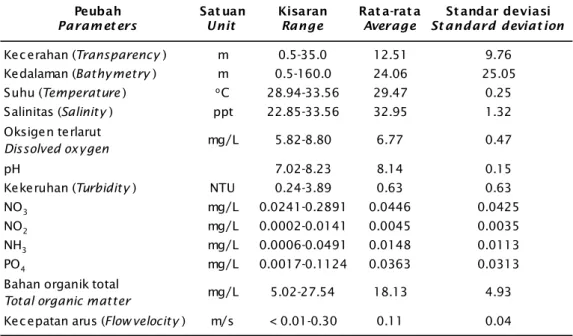 Table 2. The measurement results of water quality in coastal of Parigi Moutong Regency Cen- Cen-tral Sulawesi Province