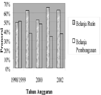 Grafik 1.   Perbandingan Belanja Rutin dan Belanja Pemban- Pemban-gunan Provinsi Bali Tahun Anggaran  1998/1999-2002
