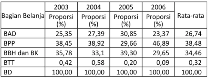 Tabel  3  menunjukkan  proporsi  total  Belanja  Pelayanan Publik dari total Belanja Daerah Provinsi  Bali  tahun  anggaran  2003  sampai  dengan  tahun  2006 rata-rata lebih besar dari pada Belanja  Apara-tur Daerah