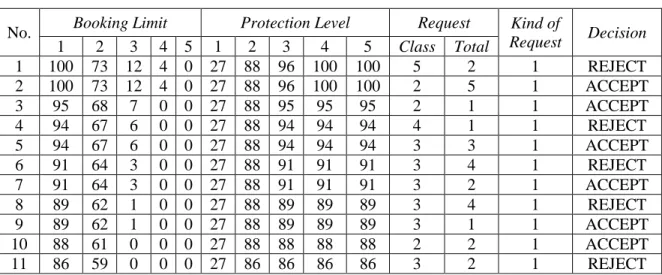 Tabel 2.1. Dinamika dari booking limit dan protection level 