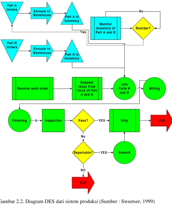 Gambar 2.2. Diagram DES dari sistem produksi (Sumber : Sweetser, 1999) 