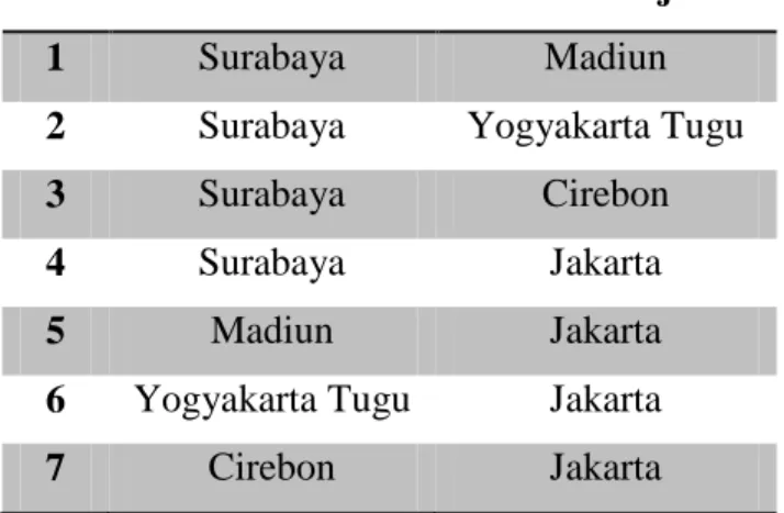 Tabel 4.1. Rute kereta api penumpang dari Surabaya menuju Jakarta  No.  Stasiun Asal  Stasiun Tujuan 
