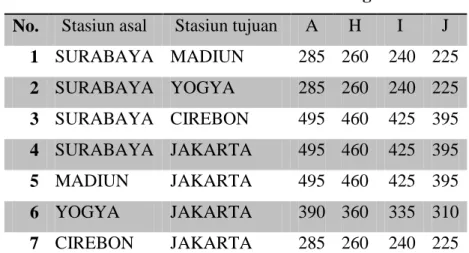 Tabel 4.2. Harga tiket kereta api penumpang dari kota asal menuju kota tujuan dengan  masing-masing kelas harga 