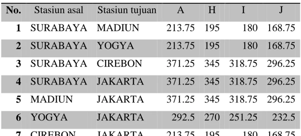 Tabel 4.3. Biaya pembatalan tiket kereta api penumpang dari kota adal menuju kota tujuan  dengan masing-masing kelas harga 