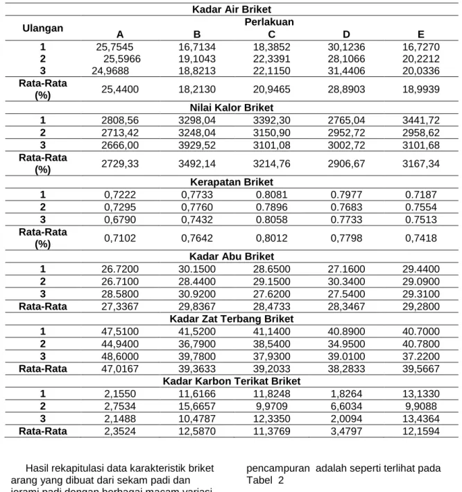 Tabel 1. Data Pengujian Kadar Air Briket (%) 