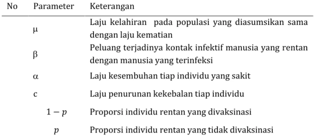 Tabel 2. Daftar Parameter-parameter 