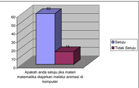 Gambar 3.5 - Setujukah Anda Jika Materi Matematika   Diajarkan Melalui Animasi Di Komputer? 