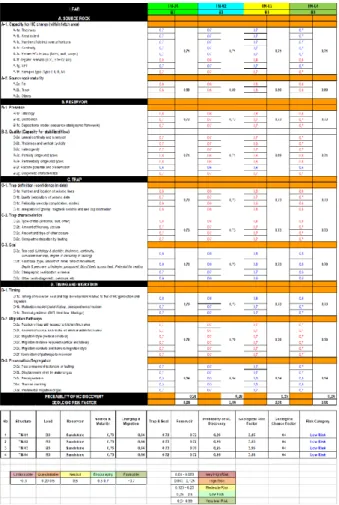Tabel  3.  Data  -  data  geology  risk  pada  masing-masing  sumur kajian di TAF 3.2 
