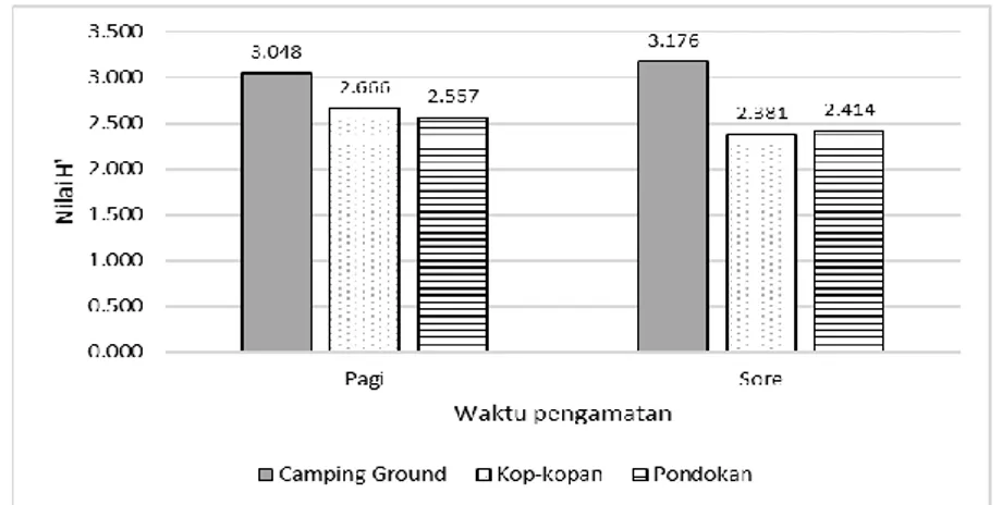 Gambar 4.3 Grafik nilai indeks diversitas Shannon-Wiener (H‟)  komunitas burung di setiap lokasi pengamatan  