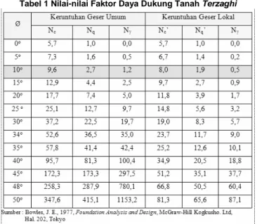 Tabel 1 Nilai-nilai Faktor Daya Dukung Tanah Terzaghi 