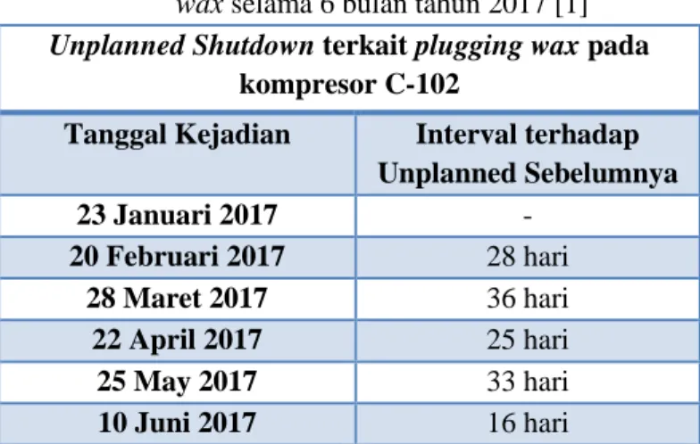 Tabel 1.1 Data jumlah unplanned shutdown terkait plugging  wax selama 6 bulan tahun 2017 [1] 