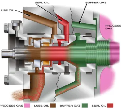 Gambar 2.4 Seal Oil dan Buffer Gas Supply (Suction) [1] 