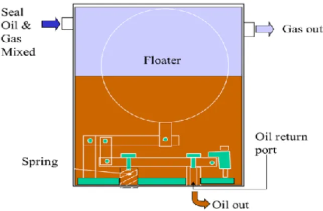 Gambar 2.5 Seal Oil Separator/Trap [1] 