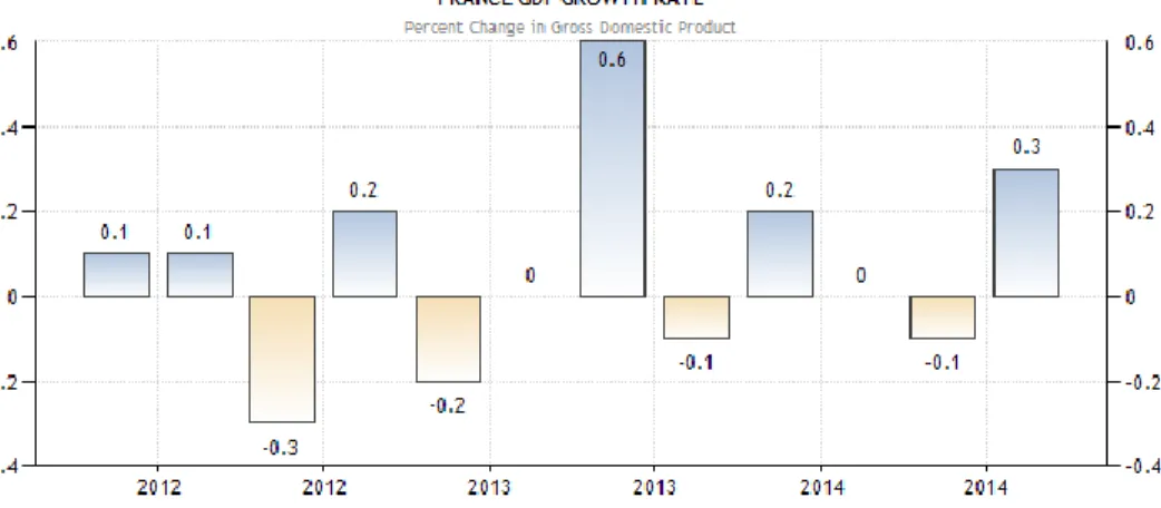Grafik  1 : GDP Prancis 2012 – 2014 