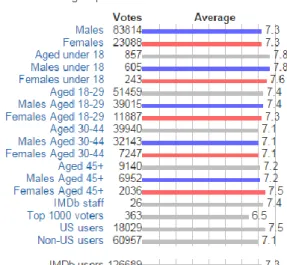 Gambar  1.1  Data Rating Film  Chef 