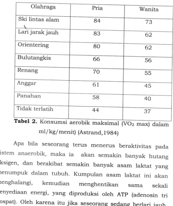 Tabel 2.  K o n s u m s i aerobik  m a k s i m a l (VO2 max)  d a l a m  ml/kg/menit) (Astrand, 1984) 