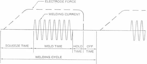 Gambar 2.6 Siklus pengelasan las titik (single impulse welding)
