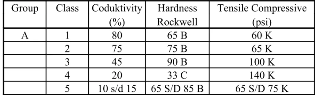 Tabel 2.1 RWMA (Resistance Welding Manufacturer Association) alloy class Group Class Coduktivity Hardness Tensile Compressive