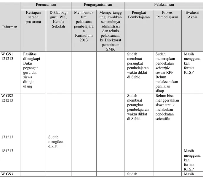 Tabel 4.1  Analisis Data Kesiapan Implementasi Kurikulum 2013 di SMK  Muhamadiyah 2 Metro  