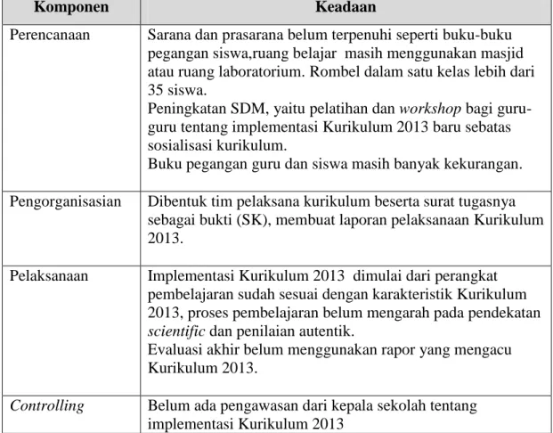Tabel 4.2   Matrik  Kesiapan  Implementasi  Kurikulum  2013  di  SMK  Muhammadiyah 2 Metro 