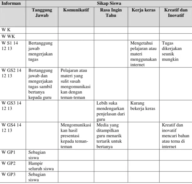 Tabel 4.6  Sikap Siswa terhadap Pelaksanaan Kurikulum 2013  di SMK  Muhammadiyah 2 Metro 