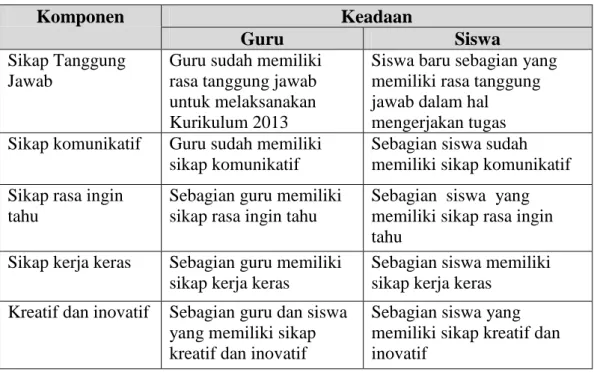 Tabel 4.7  Matrik Sikap Guru dan Siswa pada Implementasi Kurikulum 2013  di  SMK Muhammadiyah 2 Metro